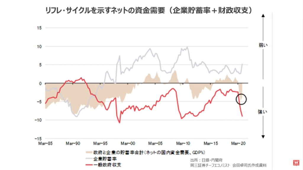 企業貯蓄率+財政支出（日本）